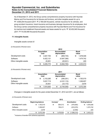 Hyundai Commercial, Inc. and Subsidiaries
 Notes to the Consolidated Financial Statements
 December 31, 2012 and 2011

    As of December 31, 2012, the Group carries comprehensive property insurance with Hyundai
    Marine and Fire Insurance for its fixtures and furniture, and other tangible assets for up to
    ￦ 4,008,254 thousand (2011:  2,196,426 thousand), vehicle insurance for its vehicles, and
    group accident insurance, travel insurance and business damage insurance for its employees. And
    the Group carries comprehensive property insurance with Hyundai Marine and Fire Insurance for
    its machine tool installment financial assets and lease assets for up to ￦ 92,452,845 thousand
    (2011:  74,430,948 thousand) thousand.


 11. Intangible Assets


    Intangible assets consist of:


(in thousands of Korean won)
                                                                         2012
                                          Acquisition                 Accumulated                      Book
                                             cost                     depreciation                     value
Development costs                                2,847,793                      (869,745)                 1,978,048
Software                                          6,422,131                     (4,947,389)                  1,474,742
Other intangible assets                                 25,851                     (25,631)                       220
                                                 9,295,775                    (5,842,765)                 3,453,010


(in thousands of Korean won)
                                                                         2011
                                          Acquisition                 Accumulated                      Book
                                             cost                     depreciation                     value
Development costs                                2,153,280                      (390,261)                 1,763,019
Software                                          5,637,719                     (4,331,112)                  1,306,607
Other intangible assets                                 25,851                     (23,173)                     2,678
                                                 7,816,850                    (4,744,546)                 3,072,304


    Changes in intangible assets for the years ended December 31, 2012 and 2011, are as follows:


 (in thousands of Korean won)
                                                                                2012
                                                                            1
                              Beginning balance                  Increase                  Amortization        Ending balance
 Development costs                     1,763,019                          694,513            (479,484)           1,978,048
 Software                                 1,306,607                         784,411             (616,276)                1,474,742
 Other intangible assets                        2,678                                  -           (2,458)                    220
                                       3,072,304                      1,478,924             (1,098,218)          3,453,010
    1
        Inclusive of transfer from advance payments.




                                                           37
 