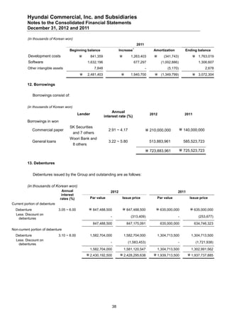 Hyundai Commercial, Inc. and Subsidiaries
          Notes to the Consolidated Financial Statements
          December 31, 2012 and 2011

          (in thousands of Korean won)
                                                                                            2011
                                                                                        1
                                      Beginning balance                      Increase                    Amortization           Ending balance
          Development costs                          841,359                        1,263,403                (341,743)              1,763,019
          Software                                  1,632,196                           677,297                (1,002,886)               1,306,607
          Other intangible assets                       7,848                                      -               (5,170)                   2,678
                                                   2,481,403                        1,940,700               (1,349,799)             3,072,304

          12. Borrowings

             Borrowings consist of:


          (in thousands of Korean won)
                                                                     Annual
                                             Lender                                                    2012                    2011
                                                                interest rate (%)
          Borrowings in won
                                      SK Securities
             Commercial paper                                     2.91 ~ 4.17                       210,000,000              140,000,000
                                         and 7 others
                                      Woori Bank and
             General loans                                        3.22 ~ 5.80                          513,883,961             585,523,723
                                         8 others
                                                                                                    723,883,961              725,523,723


          13. Debentures


             Debentures issued by the Group and outstanding are as follows:


          (in thousands of Korean won)
                                Annual                              2012                                                 2011
                                interest
                               rates (%)              Par value                  Issue price                 Par value            Issue price
Current portion of debenture
  Debenture                    3.05 ~ 6.00           847,488,500                 847,488,500             635,000,000            635,000,000
  Less: Discount on
                                                                    -                 (313,409)                          -               (253,677)
   debentures
                                                       847,488,500                 847,175,091                635,000,000             634,746,323
Non-current portion of debenture
  Debenture                    3.10 ~ 8.00            1,582,704,000              1,582,704,000               1,304,713,500         1,304,713,500
  Less: Discount on
                                                                    -               (1,583,453)                          -             (1,721,938)
   debentures
                                                      1,582,704,000              1,581,120,547               1,304,713,500         1,302,991,562
                                                   2,430,192,500             2,428,295,638              1,939,713,500          1,937,737,885




                                                                        38
 
