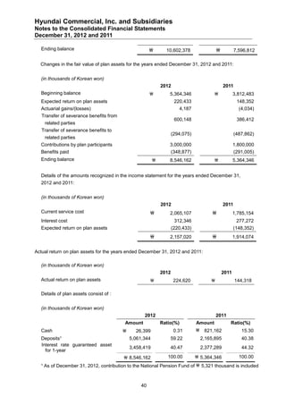 Hyundai Commercial, Inc. and Subsidiaries
Notes to the Consolidated Financial Statements
December 31, 2012 and 2011

  Ending balance                                              10,602,378                           7,596,812

  Changes in the fair value of plan assets for the years ended December 31, 2012 and 2011:


  (in thousands of Korean won)
                                                             2012                             2011
  Beginning balance                                             5,364,346                          3,812,483
  Expected return on plan assets                                     220,433                          148,352
  Actuarial gains/(losses)                                              4,187                          (4,034)
   Transfer of severance benefits from
                                                                     600,148                          386,412
    related parties
   Transfer of severance benefits to
                                                                    (294,075)                        (487,862)
    related parties
  Contributions by plan participants                             3,000,000                           1,800,000
  Benefits paid                                                     (348,877)                        (291,005)
  Ending balance                                                8,546,162                          5,364,346


  Details of the amounts recognized in the income statement for the years ended December 31,
  2012 and 2011:


  (in thousands of Korean won)
                                                             2012                             2011
  Current service cost                                          2,065,107                          1,785,154
  Interest cost                                                      312,346                          277,272
  Expected return on plan assets                                    (220,433)                        (148,352)
                                                                2,157,020                          1,914,074


Actual return on plan assets for the years ended December 31, 2012 and 2011:

  (in thousands of Korean won)
                                                             2012                             2011
  Actual return on plan assets                                      224,620                        144,318

  Details of plan assets consist of :


  (in thousands of Korean won)
                                                   2012                                   2011
                                         Amount              Ratio(%)           Amount           Ratio(%)
  Cash                                        26,399                0.31        821,162               15.30
  Deposits¹                                  5,061,344           59.22            2,165,895             40.38
  Interest rate guaranteed asset
                                             3,458,419           40.47            2,377,289             44.32
    for 1-year
                                          8,546,162            100.00           5,364,346            100.00
  ¹ As of December 31, 2012, contribution to the National Pension Fund of  5,321 thousand is included



                                                  40
 