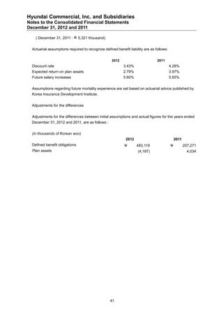 Hyundai Commercial, Inc. and Subsidiaries
Notes to the Consolidated Financial Statements
December 31, 2012 and 2011

    ( December 31, 2011 :  5,321 thousand).


  Actuarial assumptions required to recognize defined benefit liability are as follows:


                                                   2012                         2011
  Discount rate                                            3.43%                          4.28%
  Expected return on plan assets                           2.79%                          3.97%
  Future salary increases                                  5.60%                          5.65%


  Assumptions regarding future mortality experience are set based on actuarial advice published by
  Korea Insurance Development Institute.


  Adjustments for the differences


  Adjustments for the differences between initial assumptions and actual figures for the years ended
  December 31, 2012 and 2011, are as follows :


  (in thousands of Korean won)
                                                            2012                              2011
  Defined benefit obligations                                     483,119                          207,271
  Plan assets                                                       (4,187)                            4,034




                                                  41
 