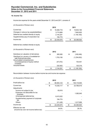 Hyundai Commercial, Inc. and Subsidiaries
Notes to the Consolidated Financial Statements
December 31, 2012 and 2011

16. Income Tax


  Income tax expense for the years ended December 31, 2012 and 2011, consists of:


  (in thousands of Korean won)
                                                             2012                      2011
  Current tax                                                 16,380,716              19,643,160
  Changes in deferred tax assets(liabilities)                   3,715,889                7,863,920
  Deferred tax credited directly to equity                      2,144,291               (1,140,160)
  Supplementary pay of corporation tax                              194,774                         -
  Income tax                                                  22,435,670              26,366,920


  Deferred tax credited directly to equity


  (in thousands of Korean won)
                                                             2012                      2011
  Gain(loss) on valuation of derivatives                           265,585              (185,048)
  Gain(loss) on valuation of available-for-
                                                                1,703,156               (1,234,832)
   sale financial securities
  Accumulated comprehensive
   income(expense) of equity method                                 (57,372)                  154,401
   investees
  Actuarial losses                                                  232,922                   125,319
                                                               2,144,291              (1,140,160)


  Reconciliation between income before income tax and income tax expense :


  (in thousands of Korean won)
                                                             2012                      2011
  Profit before tax                                           66,083,123             100,119,500
  Current tax                                                 15,530,117              23,766,919
  Adjustments:
     Income not subject to tax                                       83,818                         -
     Expenses not deductible for tax
                                                                           -             1,382,045
       purposes
     Unrecognized deferred tax                                  6,415,522                           -
     Supplementary payment of corporate
                                                                    194,774                         -
      tax
     Others                                                         211,439              1,217,956
  Income tax                                                  22,435,670              26,366,920
  Effective tax rate
                                                                     34.0%                     26.3%
   (Income tax over net income before tax)




                                                42
 