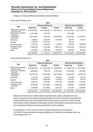 Hyundai Commercial, Inc. and Subsidiaries
 Notes to the Consolidated Financial Statements
 December 31, 2012 and 2011

    Changes in temporary differences and deferred assets (liabilities)


(in thousands of Korean won)
                                                       2012
                                         Temporary differences                     Deferred assets (liabilities)
           Type
                             Beginning        Changes              Ending         Beginning            Ending
Deferred loan origination
                             (35,993,974)    (10,203,343)  (46,197,317)         (8,710,542)      (11,179,751)
  fees and costs
Allowances for doubtful        (1,451,636)         1,451,636                  -        (351,296)                   -
  accounts
Investments in                (33,719,804)         9,633,904       (24,085,900)       (8,160,192)     (10,784,979)
  associates
Derivatives                     1,428,819           1,583,237        3,012,056           345,774           728,917
Goodwill                        1,273,333         (1,273,333)                -           308,147                 -

Accrued expenses                4,707,815          (552,293)         4,155,522         1,139,291         1,005,636
Available-for-sale             (7,992,763)         6,107,588        (1,885,175)       (1,934,249)         (456,212)
 securities
Others                          4,243,223         (1,622,180)        2,621,043         1,026,860           634,293

                             (67,504,987)        5,125,216      (62,379,771)    (16,336,207)     (20,052,096)


(in thousands of Korean won)
                                                       2011
                                         Temporary differences                     Deferred assets (liabilities)
           Type
                             Beginning        Changes              Ending         Beginning            Ending
Deferred loan origination
                             (32,402,378)    (3,591,596)  (35,993,974)          (6,963,514)      (8,710,542)
  fees and costs
Allowances for doubtful        (9,058,852)         7,607,216        (1,451,636)       (2,192,242)         (351,296)
  accounts
Investments in                (19,472,745)     (14,247,059)        (33,719,804)       (3,845,072)       (8,160,192)
  associates
Derivatives                     2,193,350           (764,531)        1,428,819           530,790           345,774
Goodwill                        8,913,333         (7,640,000)        1,273,333         2,157,027           308,147

Accrued expenses                5,284,115          (576,300)         4,707,815         1,278,756         1,139,291
Available-for-sale             (2,876,064)        (5,116,699)       (7,992,763)        (696,007)        (1,934,249)
 securities
Others                          5,446,886         (1,203,663)        4,243,223         1,257,975         1,026,860

                             (41,972,355)    (25,532,632)       (67,504,987)      (8,472,287)    (16,336,207)


     Realization of the future tax benefits related to the deferred tax assets is dependent on many
     factors, including the Group’s ability to generate taxable income within the period during which the
     temporary differences reverse, the outlook of the Korean economic environment, and the overall
     future industry outlook. Management periodically considers these factors in reaching its conclusion
     and recognized the deferred income tax asset based on future realization.


     As of December 31, 2012, the Group did not recognize deferred income tax assets of
      27,299,073 thousand related to temporary differences in investments in associates which may
     not be realized (2011: nil).




                                                      43
 