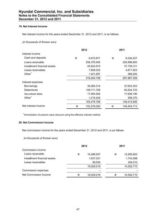 Hyundai Commercial, Inc. and Subsidiaries
Notes to the Consolidated Financial Statements
December 31, 2012 and 2011

19. Net Interest Income


  Net interest income for the years ended December 31, 2012 and 2011, is as follows:


  (in thousands of Korean won)


                                                                2012                         2011
  Interest income
       Cash and deposits                                               9,672,871                  6,030,227
       Loans receivable                                            256,376,955                 228,896,693
       Installment financial assets                                    40,624,910               57,700,311
       Lease receivables                                                7,858,325                   4,871,923
               1
       Other                                                            1,521,697                    368,205
                                                                   316,054,758                 297,867,359
  Interest expenses
       Borrowings                                                      35,084,314               37,653,353
       Debentures                                                  109,711,708                  92,624,733
       Securitized debts                                               17,464,262               17,626,190
               1
       Other                                                            1,216,424                    508,370
                                                                   163,476,708                 148,412,646
  Net interest income                                             152,578,050                149,454,713

   1
       Amortization of present value discount using the effective interest method.


20. Net Commission Income


  Net commission income for the years ended December 31, 2012 and 2011, is as follows:


   (in thousands of Korean won)


                                                                2012                         2011
  Commission income
       Loans receivable                                               16,286,937              12,605,602
       Installment financial assets                                     1,637,531                   1,743,098
       Lease receivables                                                  99,550                     204,010
                                                                       18,024,018               14,552,710
  Commission expenses                                                           -                           -
  Net Commission Income                                               18,024,018              14,552,710




                                                          47
 