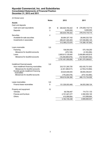 Hyundai Commercial, Inc. and Subsidiaries
Consolidated Statements of Financial Position
December 31, 2012 and 2011

(In Korean won)
                                           Notes         2012                  2011
Assets
Cash and deposits
  Cash and cash equivalents                 24      282,825,795,422      276,009,118,714
  Deposits                                  3              9,000,000             9,000,000
                                                      282,834,795,422       276,018,118,714
Securities                                  4
  Available-for-sale securities                        26,984,327,193        26,848,232,720
  Investments in associates                           285,401,945,483       147,539,965,125
                                                      312,386,272,676       174,388,197,845

Loans receivable                           5,6
  Factoring                                                108,000,000           575,109,250
    Allowance for doubtful accounts                          (270,108)            (3,163,206)
  Loans                                             2,800,613,129,940     2,408,864,450,819
    Allowance for doubtful accounts                   (19,258,899,976)      (18,165,997,032)
                                                    2,781,461,959,856     2,391,270,399,831

Installment financial assets               5,6
  Auto installment financing receivables              333,721,265,726       402,435,731,643
     Allowances for doubtful accounts                  (2,351,089,917)       (2,700,210,858)
  Durable goods installment financing
    receivables                                        25,624,608,935        68,855,356,831
     Allowances for doubtful accounts                   (176,228,378)         (475,143,590)
                                                      356,818,556,366       468,115,734,026

Lease receivables                          5,6
  Finance lease receivables                 9         131,329,553,468        84,053,398,124

Property and equipment                      10
  Vehicles                                                 69,799,497           114,731,133
  Fixtures and furniture                                2,701,927,277         2,382,936,140
  Others                                                  410,999,664           410,999,664
                                                        3,182,726,438         2,908,666,937




                                             3
 