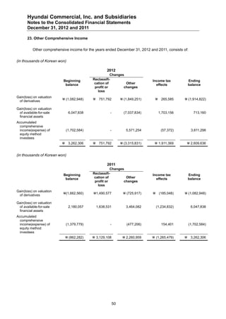 Hyundai Commercial, Inc. and Subsidiaries
       Notes to the Consolidated Financial Statements
       December 31, 2012 and 2011

       23. Other Comprehensive Income


          Other comprehensive income for the years ended December 31, 2012 and 2011, consists of:


(in thousands of Korean won)

                                                   2012
                                                      Changes
                           Beginning       Reclassifi-                        Income tax         Ending
                            balance         cation of         Other             effects          balance
                                            profit or        changes
                                              loss
Gain(loss) on valuation
                           (1,082,948)     751,792           (1,849,251)         265,585     (1,914,822)
 of derivatives

Gain(loss) on valuation
 of available-for-sale         6,047,838             -          (7,037,834)        1,703,156           713,160
 financial assets
Accumulated
  comprehensive
  income(expense) of        (1,702,584)              -           5,571,254           (57,372)        3,811,298
  equity method
  investees
                           3,262,306       751,792           (3,315,831)     1,911,369        2,609,636


(in thousands of Korean won)

                                                   2011
                                                      Changes
                           Beginning       Reclassifi-                        Income tax         Ending
                            balance         cation of         Other             effects          balance
                                            profit or        changes
                                              loss
Gain(loss) on valuation
                           (1,662,560)     1,490,577          (725,917)        (185,048)     (1,082,948)
 of derivatives

Gain(loss) on valuation
 of available-for-sale         2,180,057     1,638,531           3,464,082        (1,234,832)        6,047,838
 financial assets
Accumulated
  comprehensive
  income(expense) of        (1,379,779)              -           (477,206)           154,401        (1,702,584)
  equity method
  investees
                             (862,282)     3,129,108          2,260,959     (1,265,479)      3,262,306




                                                         50
 