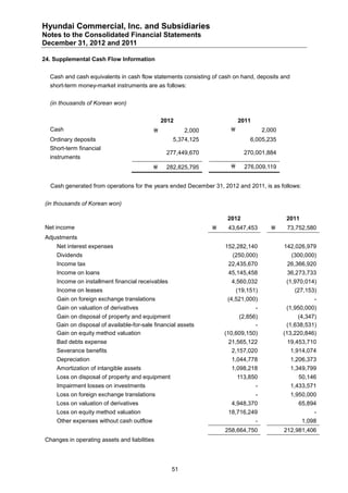 Hyundai Commercial, Inc. and Subsidiaries
Notes to the Consolidated Financial Statements
December 31, 2012 and 2011

24. Supplemental Cash Flow Information


  Cash and cash equivalents in cash flow statements consisting of cash on hand, deposits and
  short-term money-market instruments are as follows:


  (in thousands of Korean won)


                                              2012                       2011
  Cash                                                2,000                       2,000
  Ordinary deposits                               5,374,125                   6,005,235
  Short-term financial
                                                277,449,670                270,001,884
  instruments
                                              282,825,795                 276,009,119


  Cash generated from operations for the years ended December 31, 2012 and 2011, is as follows:


(in thousands of Korean won)

                                                                    2012                     2011
Net income                                                         43,647,453              73,752,580
Adjustments
    Net interest expenses                                          152,282,140              142,026,979
    Dividends                                                         (250,000)                (300,000)
    Income tax                                                      22,435,670               26,366,920
    Income on loans                                                 45,145,458               36,273,733
    Income on installment financial receivables                       4,560,032              (1,970,014)
    Income on leases                                                     (19,151)               (27,153)
    Gain on foreign exchange translations                           (4,521,000)                         -
    Gain on valuation of derivatives                                            -            (1,950,000)
    Gain on disposal of property and equipment                          (2,856)                  (4,347)
    Gain on disposal of available-for-sale financial assets                   -              (1,638,531)
    Gain on equity method valuation                                (10,609,150)             (13,220,846)
    Bad debts expense                                               21,565,122               19,453,710
    Severance benefits                                                2,157,020                1,914,074
    Depreciation                                                      1,044,778                1,206,373
    Amortization of intangible assets                                 1,098,218                1,349,799
    Loss on disposal of property and equipment                           113,850                 50,146
    Impairment losses on investments                                            -              1,433,571
    Loss on foreign exchange translations                                       -              1,950,000
    Loss on valuation of derivatives                                  4,948,370                  65,894
    Loss on equity method valuation                                 18,716,249                          -
    Other expenses without cash outflow                                         -                   1,098
                                                                   258,664,750              212,981,406
Changes in operating assets and liabilities




                                                  51
 