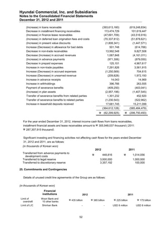 Hyundai Commercial, Inc. and Subsidiaries
Notes to the Consolidated Financial Statements
December 31, 2012 and 2011

      (Increase) in loans receivable                                       (393,613,160)               (619,248,834)
      Decrease in installment financing receivables                          113,474,729                 101,619,447
      (Increase) in finance lease receivables                               (47,691,709)                (43,516,916)
      (Increase) in deferred loan origination fees and costs                (70,337,812)                (51,878,621)
      (Increase) in present value discounts                                     (1,808,341)              (1,447,571)
      Increase (Decrease) in allowance for bad debts                               501,748                   (614,766)
      Decrease in non-trade receivables                                         13,992,548                   9,827,508
      Decrease (Increase) in accrued revenues                                    1,087,848               (4,161,011)
      (Increase) in advance payments                                             (971,306)                   (879,050)
      Decrease in prepaid expenses                                                 125,101                   4,967,617
      Increase in non-trade payables                                             7,291,826                   3,561,915
      Increase (Decrease) in accrued expenses                                   (1,250,569)                   704,615
      Increase (Decrease) in unearned revenue                                    (209,828)                   1,972,193
      Increase in advance receipts                                                  14,043                     14,969
      Increase in withholdings                                                     396,766                    263,555
      Payment of severance benefits                                              (409,250)                   (403,041)
      (Increase) in plan assets                                                 (2,957,196)              (1,407,545)
      Transfer of severance benefits from related parties                        1,301,232                    452,920
      Transfer of severance benefits to related parties                         (1,230,543)                  (522,962)
      Increase in leasehold deposits received                                   17,681,745               15,211,099
                                                                           (364,612,128)               (585,484,479)
                                                                       (62,299,925)             (298,750,493)


   For the year ended December 31, 2012, interest income cash flows from loans receivables,
   installment financial assets and lease receivables amount to  305,948,037 thousand ( 2011:
    287,307,915 thousand).


   Significant investing and financing activities not affecting cash flows for the years ended December
   31, 2012 and 2011, are as follows:
  (in thousands of Korean won)
                                                                    2012                              2011
  Transferred from advance payments to
                                                                          448,816                      1,014,056
    development costs
  Transferred to legal reserve                                         3,000,000                         1,000,000
  Transferred to discretionary reserve                                 3,357,192                           100,000

25. Commitments and Contingencies


   Details of unused credit line agreements of the Group are as follows:


(in thousands of Korean won)
                    Financial
                   institutions                       2012                                            2011
 Limit of         Woori Bank and
                                           435 billion         385 billion           225 billion             175 billion
   overdraft       10 other banks
 Limit of L/C      Shinhan Bank                       -                     -        USD 8 million            USD 8 million



                                                    52
 