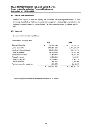 Hyundai Commercial, Inc. and Subsidiaries
Notes to the Consolidated Financial Statements
December 31, 2012 and 2011

27. Financial Risk Management

   The Group is exposed to credit risk, liquidity risk and market risk (exchange and rate risk). In order
   to manage these factors, the Group operates risk management policies and programs that monitor
   closely and respond to each of the risk factors. The Group uses derivatives to manage specific
   risks.


27.1 Credit risk


  Exposures to credit risk are as follows:


 (in thousands of Korean won)
                                                       2012                            2011
 Cash and deposits                                         282,832,795                  276,016,119
 Loans receivable                                          2,781,461,960                2,391,270,400
 Installment financial assets                               356,818,556                   468,115,734
 Lease receivables                                          131,329,553                    84,053,398
 Non-trade receivables                                       15,813,310                    29,694,392
 Accrued revenue                                             16,858,350                    17,963,211
 Leasehold deposits                                          11,083,914                       9,963,176
 Derivative assets                                              137,775                       1,369,009
 Payment guarantee agreement                                  1,905,528                    12,542,306
                                                     3,598,241,741                  3,290,987,745




  Credit quality of financial assets exposed to credit risk is as follows:




                                                      55
 