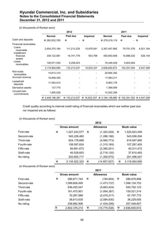 Hyundai Commercial, Inc. and Subsidiaries
      Notes to the Consolidated Financial Statements
      December 31, 2012 and 2011

      (in thousands of Korean won)
                                              2012                                                      2011
                             Normal           Past due             Impaired          Normal             Past due         Impaired
Cash and deposits           282,832,795                 -                  -     276,016,119                   -              -
Financial receivables
 Loans
                           2,654,370,184      111,212,235          15,879,541       2,307,457,660           79,791,576    4,021,164
   receivable
 Installment
   financial                 339,122,981         16,741,779           953,796        450,693,558            16,896,032     526,144
   assets
 Lease
                             126,071,530          5,258,023                   -        78,449,454            5,603,944              -
   receivables
                            3,119,564,695     133,212,037          16,833,337       2,836,600,672       102,291,552       4,547,308
Non-trade
                              15,813,310                  -                   -        29,694,392                    -              -
 receivables
Accrued revenue               16,858,350                  -                   -        17,963,211                    -              -
Leasehold
                               11,083,914                 -                   -         9,963,176                    -              -
 deposits
Derivative assets                137,775                  -                   -         1,369,009                    -              -
Unused loan
                                1,905,528                 -                   -        12,542,306                    -              -
 commitments
                          3,448,196,367     133,212,037  16,833,337  3,184,148,885  102,291,552  4,547,308


         Credit quality according to internal credit rating of financial receivables which are neither past due
         nor impaired are as follows:


      (in thousands of Korean won)
                                                                              2012
                                          Gross amount                    Allowance                     Book value
     First-rate                              1,527,243,577                       (1,320,528)              1,525,923,049
     Second-rate                                 545,226,460                       (1,288,166)                 543,938,294
     Third-rate                                  624,178,668                       (4,580,773)                 619,597,895
     Fourth-rate                                 108,597,624                       (1,310,169)                 107,287,455
     Fifth-rate                                    85,891,673                      (2,380,201)                  83,511,472
     Sixth-rate                                    40,528,603                      (2,718,120)                  37,810,483
     No rating                                   202,855,717                       (1,359,670)                 201,496,047
                                             3,134,522,322                      (14,957,627)              3,119,564,695
      (in thousands of Korean won)
                                                                              2011
                                          Gross amount                    Allowance                     Book value
     First-rate                                 286,871,742                        (194,844)               286,676,898
     Second-rate                             1,099,608,490                         (1,473,737)              1,098,134,753
     Third-rate                                  936,455,547                       (5,663,424)                930,792,123
     Fourth-rate                                 161,475,901                       (1,954,387)                159,521,514
     Fifth-rate                                   70,267,989                       (2,470,217)                 67,797,772
     Sixth-rate                                   38,813,635                       (2,584,630)                 36,229,005
     No rating                                   258,882,906                       (1,434,299)                257,448,607
                                            2,852,376,210                       (15,775,538)             2,836,600,672



                                                              56
 
