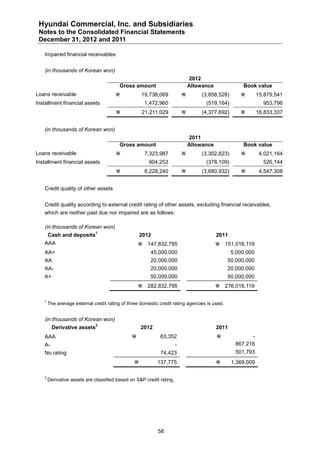 Hyundai Commercial, Inc. and Subsidiaries
 Notes to the Consolidated Financial Statements
 December 31, 2012 and 2011

   Impaired financial receivables


   (in thousands of Korean won)
                                                                              2012
                                         Gross amount                         Allowance              Book value
Loans receivable                                   19,738,069                   (3,858,528)               15,879,541
Installment financial assets                         1,472,960                      (519,164)                  953,796
                                                   21,211,029                   (4,377,692)               16,833,337


   (in thousands of Korean won)
                                                                              2011
                                         Gross amount                         Allowance              Book value
Loans receivable                                    7,323,987                   (3,302,823)                4,021,164
Installment financial assets                           904,253                      (378,109)                  526,144
                                                    8,228,240                   (3,680,932)                4,547,308


   Credit quality of other assets


   Credit quality according to external credit rating of other assets, excluding financial receivables,
   which are neither past due nor impaired are as follows:

   (in thousands of Korean won)
                             1
       Cash and deposits                            2012                                  2011
   AAA                                              147,832,795                           151,016,119
   AA+                                                  45,000,000                               5,000,000
   AA                                                   20,000,000                            50,000,000
   AA-                                                  20,000,000                            20,000,000
   A+                                                   50,000,000                            50,000,000
                                                    282,832,795                           276,016,119

   1
       The average external credit rating of three domestic credit rating agencies is used.


   (in thousands of Korean won)
                             2
        Derivative assets                           2012                                  2011
   AAA                                                     63,352                                     -
   A-                                                                 -                           867,216
   No rating                                                74,423                                501,793
                                                          137,775                              1,369,009

   2
       Derivative assets are classified based on S&P credit rating.




                                                           58
 