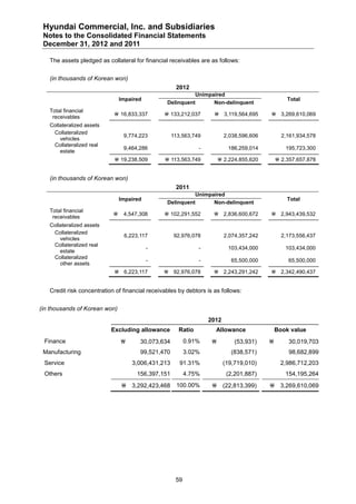 Hyundai Commercial, Inc. and Subsidiaries
 Notes to the Consolidated Financial Statements
 December 31, 2012 and 2011

   The assets pledged as collateral for financial receivables are as follows:


   (in thousands of Korean won)
                                                     2012
                                                           Unimpaired
                                Impaired                                                         Total
                                                 Delinquent      Non-delinquent
   Total financial
                             16,833,337         133,212,037        3,119,564,695       3,269,610,069
    receivables
   Collateralized assets
    Collateralized
                                 9,774,223          113,563,749          2,038,596,606         2,161,934,578
       vehicles
    Collateralized real
                                 9,464,286                    -           186,259,014           195,723,300
       estate
                             19,238,509         113,563,749           2,224,855,620        2,357,657,878


   (in thousands of Korean won)
                                                     2011
                                                           Unimpaired
                                Impaired                                                         Total
                                                 Delinquent      Non-delinquent
   Total financial
                                4,547,308       102,291,552        2,836,600,672       2,943,439,532
    receivables
   Collateralized assets
    Collateralized
                                 6,223,117          92,976,078           2,074,357,242         2,173,556,437
       vehicles
    Collateralized real
                                           -                  -           103,434,000           103,434,000
       estate
    Collateralized
                                           -                  -             65,500,000           65,500,000
       other assets
                             6,223,117          92,976,078         2,243,291,242       2,342,490,437


   Credit risk concentration of financial receivables by debtors is as follows:


(in thousands of Korean won)
                                                                  2012
                           Excluding allowance        Ratio         Allowance                Book value
 Finance                              30,073,634         0.91%             (53,931)            30,019,703
 Manufacturing                         99,521,470         3.02%            (838,571)              98,682,899
 Service                            3,006,431,213      91.31%            (19,719,010)         2,986,712,203
 Others                               156,397,151         4.75%           (2,201,887)           154,195,264
                                 3,292,423,468      100.00%            (22,813,399)     3,269,610,069




                                                     59
 