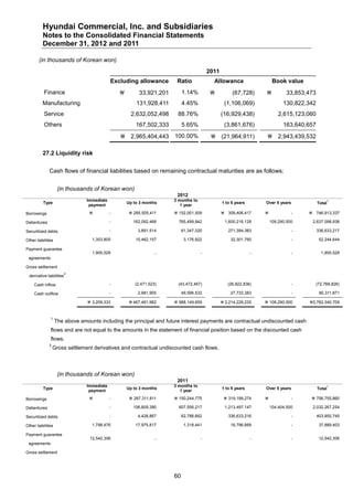 Hyundai Commercial, Inc. and Subsidiaries
          Notes to the Consolidated Financial Statements
          December 31, 2012 and 2011

        (in thousands of Korean won)
                                                                                         2011
                                             Excluding allowance        Ratio              Allowance                    Book value
           Finance                                       33,921,201        1.14%                   (67,728)                33,853,473
          Manufacturing                                  131,928,411        4.45%                (1,106,069)                 130,822,342
           Service                                     2,632,052,498    88.76%                  (16,929,438)               2,615,123,060
           Others                                        167,502,333        5.65%                (3,861,676)                 163,640,657
                                                  2,965,404,443       100.00%                 (21,964,911)         2,943,439,532

          27.2 Liquidity risk


              Cash flows of financial liabilities based on remaining contractual maturities are as follows:


                     (in thousands of Korean won)
                                                                        2012
                                 Immediate                             3 months to                                                                 1
          Type                                       Up to 3 months                             1 to 5 years       Over 5 years            Total
                                  payment                                 1 year

Borrowings                                  -         285,505,411     152,001,509             309,406,417                    -    746,913,337

Debentures                                   -          162,092,468      765,499,842              1,600,216,128        109,290,500     2,637,098,938

Securitized debts                            -            3,891,514         61,347,320             271,394,383                    -        336,633,217

Other liabilities                  1,303,805             15,462,157          3,176,922              32,301,760                    -         52,244,644

Payment guarantee
                                   1,905,528                      -                  -                         -                  -          1,905,528
 agreements

Gross settlement
                           2
  derivative liabilities

     Cash inflow                             -          (2,471,523)      (43,472,467)              (26,822,836)                   -     (72,766,826)

     Cash outflow                            -            2,981,955         49,596,533              27,733,383                    -         80,311,871

                                  3,209,333           467,461,982     988,149,659             2,214,229,235     109,290,500      3,782,340,709


               1
                    The above amounts including the principal and future interest payments are contractual undiscounted cash
               flows and are not equal to the amounts in the statement of financial position based on the discounted cash
               flows.
              2
                  Gross settlement derivatives and contractual undiscounted cash flows.



                     (in thousands of Korean won)
                                                                        2011
                                 Immediate                             3 months to                                                                 1
          Type                                       Up to 3 months                             1 to 5 years       Over 5 years            Total
                                  payment                                 1 year

Borrowings                                  -         287,311,811     150,244,775              319,199,274                   -     756,755,860

Debentures                                   -          106,809,390      607,556,217              1,213,497,147        104,404,500     2,032,267,254

Securitized debts                            -            4,428,867         62,788,662             336,633,216                    -        403,850,745

Other liabilities                  1,798,476             17,975,817          1,318,441              16,796,669                    -         37,889,403

Payment guarantee
                                  12,542,306                      -                  -                         -                  -         12,542,306
 agreements

Gross settlement




                                                                       60
 