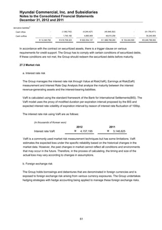 Hyundai Commercial, Inc. and Subsidiaries
        Notes to the Consolidated Financial Statements
        December 31, 2012 and 2011
                         2
derivative liabilities

   Cash inflow                              -        (1,562,742)              (4,244,427)      (45,948,302)               -     (51,755,471)

   Cash outflow                             -         1,745,180                4,890,469        48,610,256                -       55,245,905

                                  14,340,782      416,708,323           822,554,137       1,888,788,260    104,404,500   3,246,796,002



        In accordance with the contract on securitized assets, there is a trigger clause on various
        requirements for credit support. The Group has to comply with certain conditions of securitized debts.
        If these conditions are not met, the Group should redeem the securitized debts before maturity.


        27.3 Market risk


            a. Interest rate risk


            The Group manages the interest rate risk through Value at Risk(VaR), Earnings at Risk(EaR)
            measurement and Interest Rate Gap Analysis that analyze the maturity between the interest
            revenue-generating assets and the interest-bearing liabilities.


            VaR is calculated using the standard framework of the Bank for International Settlements(BIS). The
            VaR model uses the proxy of modified duration per expiration interval proposed by the BIS and
            expected interest rate volatility of expiration interval by reason of interest rate fluctuation of 100bp.


            The interest rate risk using VaR are as follows:


                             (in thousands of Korean won)
                                                                       2012                           2011
                             Interest rate VaR                          4,157,195                     5,146,625

             VaR is a commonly used market risk measurement techniques but has some limitations. VaR
             estimates the expected loss under the specific reliability based on the historical changes in the
             market data. However, the past changes in market cannot reflect all conditions and environments
             that may occur in the future. Therefore, in the process of calculating, the timing and size of the
             actual loss may vary according to changes in assumptions.


            b. Foreign exchange risk


            The Group holds borrowings and debentures that are denominated in foreign currencies and is
            exposed to foreign exchange risk arising from various currency exposures. The Group undertakes
            hedging strategies with hedge accounting being applied to manage these foreign exchange risks.




                                                                         61
 