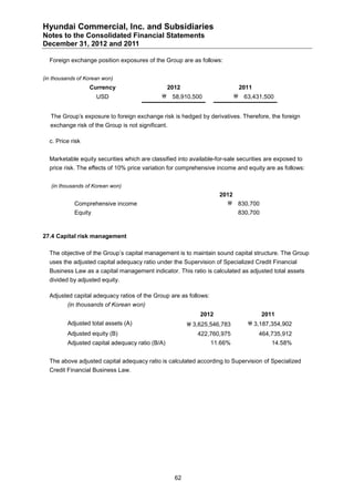 Hyundai Commercial, Inc. and Subsidiaries
Notes to the Consolidated Financial Statements
December 31, 2012 and 2011

  Foreign exchange position exposures of the Group are as follows:


(in thousands of Korean won)
                  Currency                       2012                       2011
                     USD                       58,910,500                  63,431,500


   The Group’s exposure to foreign exchange risk is hedged by derivatives. Therefore, the foreign
  exchange risk of the Group is not significant.

  c. Price risk


  Marketable equity securities which are classified into available-for-sale securities are exposed to
  price risk. The effects of 10% price variation for comprehensive income and equity are as follows:


   (in thousands of Korean won)
                                                                    2012
            Comprehensive income                                       830,700
            Equity                                                          830,700


27.4 Capital risk management

  The objective of the Group’s capital management is to maintain sound capital structure. The Group
  uses the adjusted capital adequacy ratio under the Supervision of Specialized Credit Financial
  Business Law as a capital management indicator. This ratio is calculated as adjusted total assets
  divided by adjusted equity.

  Adjusted capital adequacy ratios of the Group are as follows:
         (in thousands of Korean won)
                                                             2012                     2011
         Adjusted total assets (A)                       3,625,546,783         3,187,354,902
         Adjusted equity (B)                                422,760,975            464,735,912
         Adjusted capital adequacy ratio (B/A)                    11.66%                 14.58%


  The above adjusted capital adequacy ratio is calculated according to Supervision of Specialized
  Credit Financial Business Law.




                                                   62
 