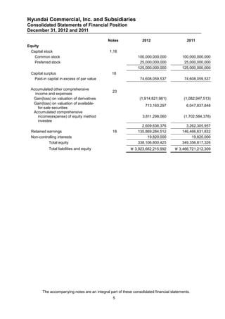 Hyundai Commercial, Inc. and Subsidiaries
Consolidated Statements of Financial Position
December 31, 2012 and 2011

                                               Notes               2012                       2011
Equity
  Capital stock                                 1,18
    Common stock                                                 100,000,000,000           100,000,000,000
    Preferred stock                                               25,000,000,000            25,000,000,000
                                                                 125,000,000,000           125,000,000,000
  Capital surplus                                18
    Paid-in capital in excess of par value                        74,608,059,537            74,608,059,537

  Accumulated other comprehensive
                                                  23
    income and expenses
   Gain(loss) on valuation of derivatives                         (1,914,821,981)           (1,082,947,513)
   Gain(loss) on valuation of available-
                                                                     713,160,297             6,047,837,848
      for-sale securities
   Accumulated comprehensive
      income(expense) of equity method                             3,811,298,060            (1,702,584,378)
      investee
                                                                   2,609,636,376             3,262,305,957
  Retained earnings                               18             135,869,284,512           146,466,631,832
  Non-controlling interests                                           19,820,000                19,820,000
            Total equity                                         338,106,800,425           349,356,817,326
            Total liabilities and equity                     3,923,662,215,992         3,466,721,212,309




         The accompanying notes are an integral part of these consolidated financial statements.
                                                  5
 