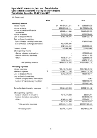 Hyundai Commercial, Inc. and Subsidiaries
Consolidated Statements of Comprehensive Income
Years Ended December 31, 2012 and 2011

(In Korean won)

                                            Notes            2012                  2011
Operating revenue
 Interest income                                        ￦    11,194,567,834   ￦     6,385,667,020
 Income on loans                                            272,663,892,191       241,502,294,832
 Income on installment financial
                                                             42,262,441,366        59,443,408,359
    receivables
 Income on leases                                             7,957,875,306         5,075,932,880
 Gain on disposal of loans                                    6,163,108,697         3,068,122,478
 Gain on foreign transactions
   Gain on foreign currency transactions                                  -         3,348,000,000
   Gain on foreign exchanges translation                      4,521,000,000                     -
                                                              4,521,000,000         3,348,000,000
  Dividend income                                               250,000,000           300,000,000
  Other operating income
    Gain on valuation of derivatives                                      -         1,950,000,000
    Gain on disposal of securities                                        -         1,638,531,160
    Others                                                    1,678,784,874         1,238,686,585
                                                              1,678,784,874         4,827,217,745
           Total operating revenue                          346,691,670,268       323,950,643,314

Operating expenses
 Interest expenses                                          163,476,708,039       148,412,645,722
 Bad debts expense                           6               21,565,121,705        19,453,710,768
 Loss on disposal of loans                                    3,302,529,161         1,530,676,971
 Loss on foreign transactions
    Loss on foreign currency transactions                                 -                 1,962
    Loss on foreign exchange translation                                  -         1,950,000,000
                                                                          -         1,950,001,962

  General and administrative expenses       21               66,024,037,995        59,362,164,162

  Other operating expenses
    Loss on valuation of derivatives                          4,948,370,220            65,894,204
    Loss on derivatives transactions                                      -         3,348,000,000
    Others                                                    4,566,451,085         1,608,626,717
                                                              9,514,821,305         5,022,520,921
        Total operating expenses                            263,883,218,205       235,731,720,506

        Operating income                                     82,808,452,063        88,218,922,808




                                                    6
 