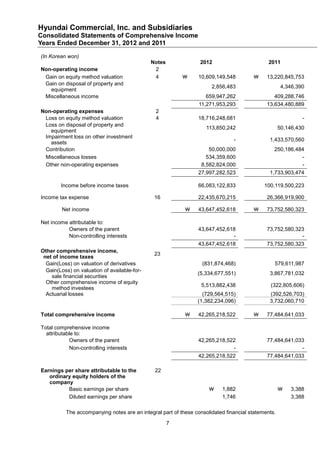 Hyundai Commercial, Inc. and Subsidiaries
Consolidated Statements of Comprehensive Income
Years Ended December 31, 2012 and 2011

(In Korean won)
                                              Notes               2012                         2011
Non-operating income                           2
 Gain on equity method valuation               4           ￦     10,609,149,548         ￦     13,220,845,753
 Gain on disposal of property and
                                                                       2,856,483                      4,346,390
   equipment
 Miscellaneous income                                                659,947,262                 409,288,746
                                                                  11,271,953,293              13,634,480,889
Non-operating expenses                          2
 Loss on equity method valuation                4                18,716,248,681                               -
 Loss on disposal of property and
                                                                     113,850,242                     50,146,430
   equipment
 Impairment loss on other investment
                                                                                -              1,433,570,560
   assets
 Contribution                                                        50,000,000                  250,186,484
 Miscellaneous losses                                               534,359,600                            -
 Other non-operating expenses                                     8,582,824,000                            -
                                                                 27,997,282,523                1,733,903,474

        Income before income taxes                               66,083,122,833              100,119,500,223

Income tax expense                             16                22,435,670,215               26,366,919,900

         Net income                                         ￦    43,647,452,618         ￦     73,752,580,323

Net income attributable to:
           Owners of the parent                                  43,647,452,618               73,752,580,323
           Non-controlling interests                                          -                            -
                                                                 43,647,452,618               73,752,580,323
Other comprehensive income,
                                               23
 net of income taxes
  Gain(Loss) on valuation of derivatives                           (831,874,468)                 579,611,987
  Gain(Loss) on valuation of available-for-
                                                                 (5,334,677,551)               3,867,781,032
    sale financial securities
  Other comprehensive income of equity
                                                                   5,513,882,438               (322,805,606)
    method investees
  Actuarial losses                                                 (729,564,515)               (392,526,703)
                                                                 (1,382,234,096)               3,732,060,710

Total comprehensive income                                  ￦    42,265,218,522         ￦     77,484,641,033

Total comprehensive income
  attributable to:
             Owners of the parent                                42,265,218,522               77,484,641,033
             Non-controlling interests                                        -                            -
                                                                 42,265,218,522               77,484,641,033

Earnings per share attributable to the         22
   ordinary equity holders of the
   company
          Basic earnings per share                                    ￦    1,882                     ￦    3,388
          Diluted earnings per share                                       1,746                          3,388

           The accompanying notes are an integral part of these consolidated financial statements.

                                                      7
 