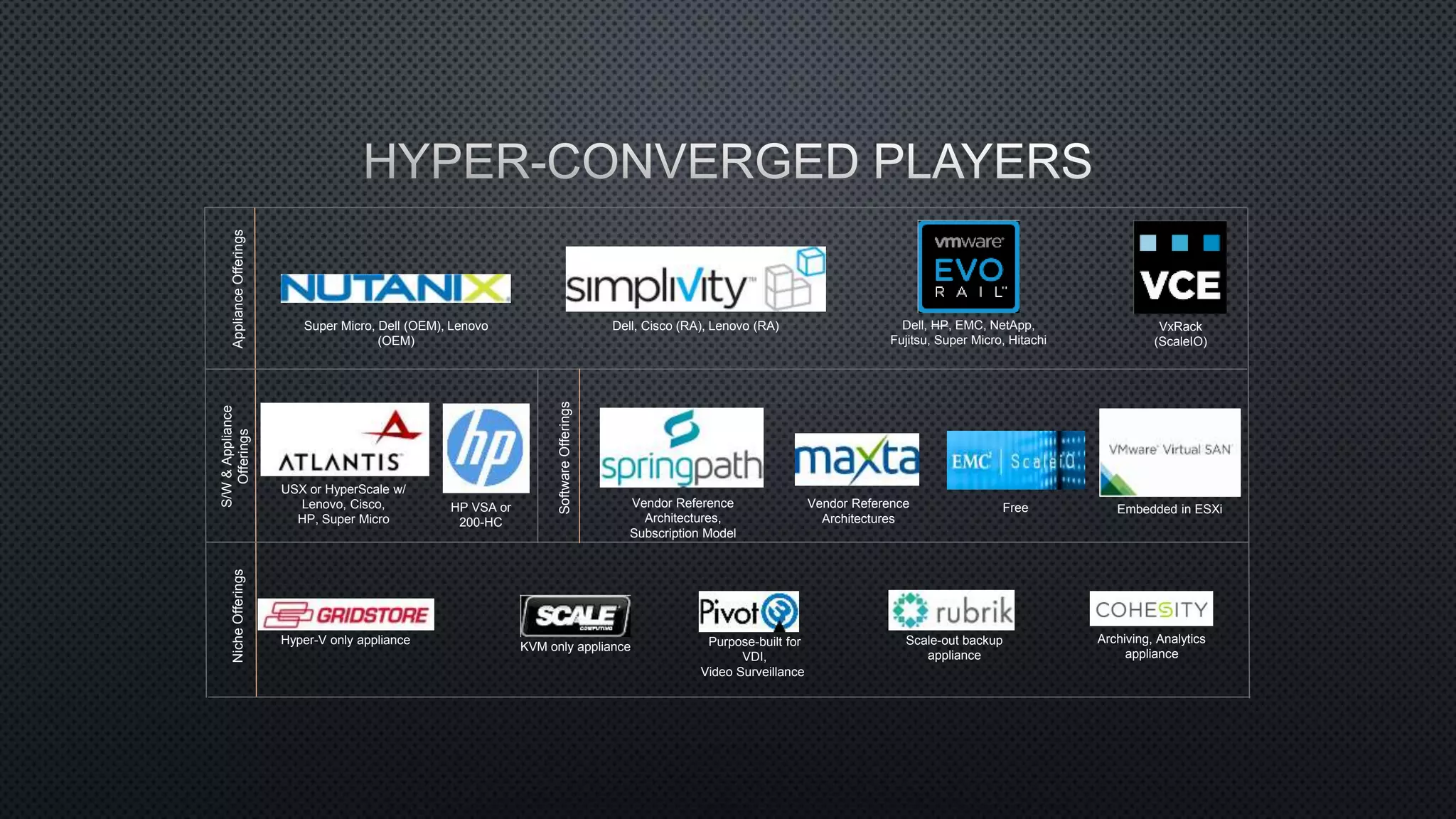 ApplianceOfferings
S/W&Appliance
OfferingsNicheOfferings
Super Micro, Dell (OEM), Lenovo
(OEM)
Dell, Cisco (RA), Lenovo (RA) Dell, HP, EMC, NetApp,
Fujitsu, Super Micro, Hitachi
Hyper-V only appliance
KVM only appliance Purpose-built for
VDI,
Video Surveillance
USX or HyperScale w/
Lenovo, Cisco,
HP, Super Micro
SoftwareOfferings
HP VSA or
200-HC
Free
VxRack
(ScaleIO)
Embedded in ESXiVendor Reference
Architectures
Vendor Reference
Architectures,
Subscription Model
Archiving, Analytics
appliance
Scale-out backup
appliance
 
