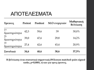 ΑΠΟΤΕΛΕΣΜΑΤΑ
Έρευνες Pretest Posttest Μ.Ο ενεργειών
Μαθησιακή
Βελτίωση
1η
δραστηριότητα
42,3 59,6 39 30,0%
2η
δραστηριότητα
39,0 47,6 29,8 14,2%
3η
δραστηριότητα
27,4 42,6 43,4 20,9%
Συνολικά 34,6 48,6 38,6 37,5%
Η βελτίωση είναι στατιστικά σημαντική (Wilcoxon matched–pairs signed
ranks, p<0,0001, s) και για τρεις έρευνες.
 