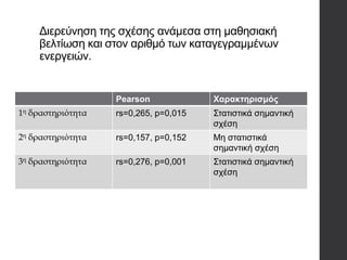 Διερεύνηση της σχέσης ανάμεσα στη μαθησιακή
βελτίωση και στον αριθμό των καταγεγραμμένων
ενεργειών.
Pearson Χαρακτηρισμός
1η δραστηριότητα rs=0,265, p=0,015 Στατιστικά σημαντική
σχέση
2η δραστηριότητα rs=0,157, p=0,152 Μη στατιστικά
σημαντική σχέση
3η δραστηριότητα rs=0,276, p=0,001 Στατιστικά σημαντική
σχέση
 