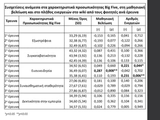 Συσχετίσεις ανάμεσα στα χαρακτηριστικά προσωπικότητας Big Five, στη μαθησιακή
βελτίωση και στο πλήθος ενεργειών στο wiki από τους φοιτητές ανά έρευνα
Έρευνα
Χαρακτηριστικά
Προσωπικότητας Big Five
Μέσος Όρος
(SD)
Μαθησιακή
Βελτίωση
Αριθμός
Ενεργειών
(r) (p) (r) (p)
1η έρευνα
Εξωστρέφεια
33,29 (6,19) -0,153 0,165 0,041 0,712
2η έρευνα 32,38 (6,77) -0,193 0,077 -0,122 0,266
3η έρευνα 32,49 (6,87) -0,102 0,226 -0,094 0,266
1η έρευνα
Συγκαταβατικότητα
43,32 (4,32) 0,087 0,431 0,100 0,366
2η έρευνα 43,94 (3,92) 0,136 0,213 -0,132 0,228
3η έρευνα 42,45 (4,39) 0,136 0,106 0,133 0,115
1η έρευνα
Ευσυνειδησία
34,92 (6,92) 0,049 0,660 0,221 0,044*
2η έρευνα 36,49 (6,07) 0,287 0,008** -0,042 0,702
3η έρευνα 35,38 (6,41) 0,110 0,193 0,231 0,006**
1η έρευνα
Συναισθηματική σταθερότητα
27,06 (6,85) 0,181 0,100 0,140 0,206
2η έρευνα 27,67 (7,61) -0,029 0,789 -0,029 0,794
3η έρευνα 27,86 (6,87) -0,012 0,890 0,084 0,323
1η έρευνα
Δεκτικότητα στην εμπειρία
34,39 (5,94) 0,106 0,335 0,156 0,156
34,60 (5,34) 0,100 0,362 0,104 0,3412η έρευνα
3η έρευνα 34,57 (5,55) 0,024 0,779 0,005 0,949
*p<0.05 **p<0.01
 