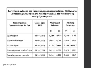 *p<0.05 **p<0.01
Συσχετίσεις ανάμεσα στα χαρακτηριστικά προσωπικότητας Big Five, στη
μαθησιακή βελτίωση και στο πλήθος ενεργειών στο wiki από τους
φοιτητές ανά έρευνα
Χαρακτηριστικά
Προσωπικότητας Big Five
Μέσος Όρος
(SD)
Μαθησιακή
Βελτίωση
Αριθμός
Ενεργειών
(r) (p) (r) (p)
Εξωστρέφεια 32,68 (6,67) -0,129 0,023* -0,063 0,269
Συγκαταβατικότητα 43,09 (4,30) 0,098 0,084 0,039 0,490
Ευσυνειδησία 35,56 (6,50) 0,116 0,040* 0,150 0,008**
Συναισθηματική σταθερότητα 27,59 (7,08) 0,033 0,561 0,070 0,221
Δεκτικότητα στην εμπειρία 34,53 (5,61) 0,070 0,221 0,066 0,245
 