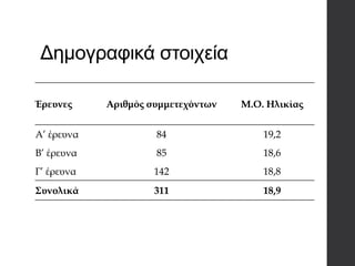 Δημογραφικά στοιχεία
Έρευνες Αριθμός συμμετεχόντων Μ.Ο. Ηλικίας
Α’ έρευνα 84 19,2
Β’ έρευνα 85 18,6
Γ’ έρευνα 142 18,8
Συνολικά 311 18,9
 