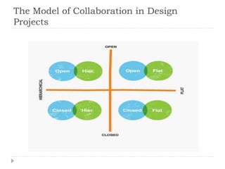 The Model of Collaboration in Design
Projects
 
