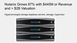 Nutanix Grows 87% with $445M or Revenue
and > $2B Valuation
Hyperconverged storage displaces servers, storage, hypervisor
 