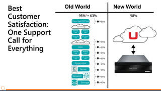 Best
Customer
Satisfaction:
One Support
Call for
Everything
Old World New World
 