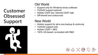 Customer
Obsessed
Support
Old World
• Support only for Windows binary software
• 7x24x52 support optional
• Holistic CSAT low; claimed CSAT high
• Off-shored and outsourced
New World
• Holistic support for all-in-one backup & continuity
• 7x24x52 support only
• Holistic CSAT > 98%
• 100% US-based; co-located with R&D
 
