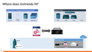 Where does Unitrends fit?
OR
NAS SAN Tape Cloud
Backup Copy
RXDA
Physical Virtual NAS Applications
Protect 200+ OS/Applications/Hypervisors
CIFS
NFS
NDMP
Hypervisor
Virtual
Appliance
Recovery Site
Second Appliance DR Infrastructure with ReliableDR
DRaaS
WAN
OR
 