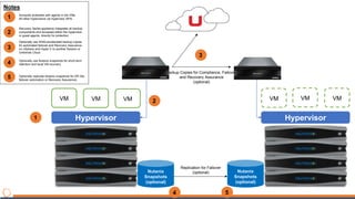 Hypervisor
VM
Nutanix
Snapshots
(optional)
VM
Hypervisor
VM
Nutanix
Snapshots
(optional)
VM
Replication for Failover
(optional)
Backup Copies for Compliance, Failover,
and Recovery Assurance
(optional)
1
2
4 5
3
Notes
1 Acropolis protected with agents in the VMs
All other hypervisors via hypervisor APIs
2
Recovery Series appliance integrates all backup
components and accesses either the hypervisor,
or guest agents, directly for protection
3
Optionally use Nutanix snapshots for short-term
retention and local VM recovery4
Optionally replicate Nutanix snapshots for DR (No
failover automation or Recovery Assurance)
5
Optionally use WAN-accelerated backup copies
for automated failover and Recovery Assurance
on vSphere and Hyper-V to another Nutanix or
Unitrends Cloud
VM VM
 