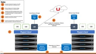 Hypervisor
UBVM
Nutanix
Snapshots
(optional)
VM
DAS or
NAS
Local Backup Storage
Hypervisor
UB VM
Nutanix
Snapshots
(optional)
VM
Nutanix
or
NAS
Backup Copy Storage
Replication for Failover
(optional)
Backup Copies for Compliance, Failover,
and Recovery Assurance
(optional)
1
2
4 5
3
Notes
1 Acropolis protected with agents in the VMs
All other hypervisors via hypervisor APIs
2 Backup storage can be Nutanix storage
connected directly or an external NAS
3
Optionally use Nutanix snapshots for short-term
retention and local VM recovery4
Optionally replicate Nutanix snapshots for DR (No
failover automation or Recovery Assurance)
5
Optionally use WAN-accelerated backup copies
for automated failover and Recovery Assurance
on vSphere and Hyper-V to another Nutanix or
Unitrends Cloud
 