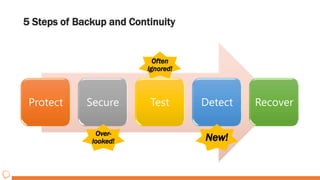 Protect Secure Test Detect Recover
5 Steps of Backup and Continuity
New!
Often
ignored!
Over-
looked!
 