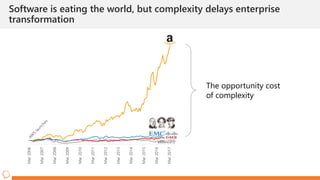 Mar2006
Mar2007
Mar2008
Mar2009
Mar2010
Mar2011
Mar2012
Mar2013
Mar2014
Mar2015
Mar2016
Mar2017
The opportunity cost
of complexity
Software is eating the world, but complexity delays enterprise
transformation
 