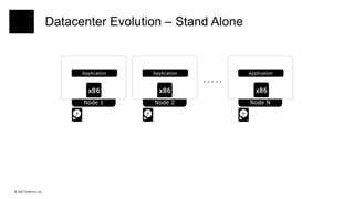 © 2017 Datrium, Inc.
Datacenter Evolution – Stand Alone
Node 2 Node NNode 1
Application Application Application
 