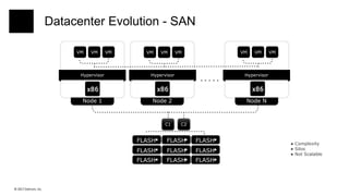 © 2017 Datrium, Inc.
Datacenter Evolution - SAN
Node 2 Node NNode 1
Hypervisor Hypervisor Hypervisor
VM VM VM VM VM VM VM VM VM
C1 C2
FLASH FLASH FLASH
FLASH FLASH FLASH
FLASH FLASH FLASH
C1 C2
● Complexity
● Silos
● Not Scalable
 