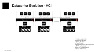 © 2017 Datrium, Inc.
Datacenter Evolution - HCI
Node 2 Node NNode 1
Hypervisor Hypervisor Hypervisor
VM VM VM VM VM VM VM VM VM
● Hardware Lock-In
● Statefull Servers
● Small Clusters
● Forklift Data
● Network Impact & Complexity
● 3rd Party Backup
● Bolt-On Data Services
● Strict Networking
 