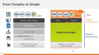 Cloudistics
…
Cloudistics Adaptive Operating
System
Hyperconverged
Mellanox, Cisco, Arista,
Juniper, Brocade
ESX-i Hyper-V
…
From Complex to Simple
4
Physical
Infrastructure
Apps
HP, Dell, Cisco
Qlogic, Emulex
Virtual
Infrastructure
NetApp, EMC
Mellanox, Cisco, Arista,
Juniper, Brocade
VMware, MSFT, Redhat
Cisco, Brocade
…
 