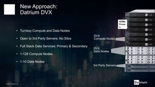 © 2017 Datrium, Inc.
New Approach:
Datrium DVX
DVX
Compute Nodes
DVX
Data Nodes
3rd Party Servers
NVMe
Prove
n
• Turnkey Compute and Data Nodes
• Open to 3rd Party Servers: No Silos
• Full Stack Data Services: Primary & Secondary
• 1-128 Compute Nodes
• 1-10 Data Nodes
 