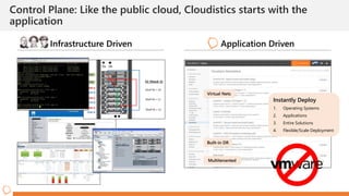Control Plane: Like the public cloud, Cloudistics starts with the
application
Multitenanted
Infrastructure Driven Application Driven
Instantly Deploy
1. Operating Systems
2. Applications
3. Entire Solutions
4. Flexible/Scale Deployment
Built-in DR
Virtual Nets
 