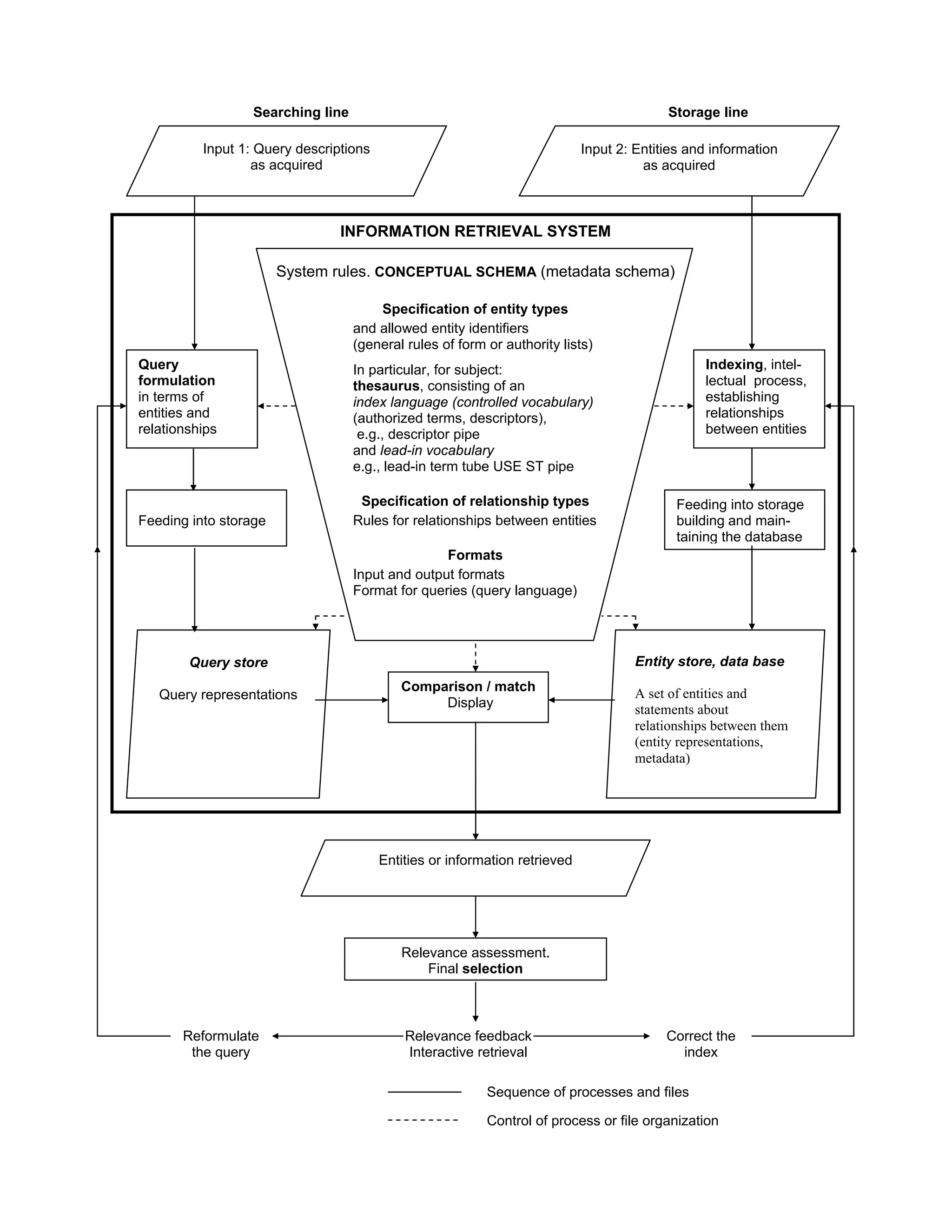 Searching line                                                          Storage line

          Input 1: Query descriptions                                       Input 2: Entities and information
                  as acquired                                                         as acquired



                                INFORMATION RETRIEVAL SYSTEM

                       System rules. CONCEPTUAL SCHEMA (metadata schema)

                                       Specification of entity types
                                   and allowed entity identifiers
                                   (general rules of form or authority lists)
Query                              In particular, for subject:                                   Indexing, intel-
formulation                        thesaurus, consisting of an                                   lectual process,
in terms of                        index language (controlled vocabulary)                        establishing
entities and                       (authorized terms, descriptors),                              relationships
relationships                       e.g., descriptor pipe                                        between entities
                                   and lead-in vocabulary
                                   e.g., lead-in term tube USE ST pipe

                                    Specification of relationship types                     Feeding into storage
Feeding into storage               Rules for relationships between entities                 building and main-
                                                                                            taining the database
                                                  Formats
                                   Input and output formats
                                   Format for queries (query language)




        Query store                                                                  Entity store, data base
                                           Comparison / match                        A set of entities and
   Query representations
                                                Display                              statements about
                                                                                     relationships between them
                                                                                     (entity representations,
                                                                                     metadata)




                                        Entities or information retrieved




                                           Relevance assessment.
                                               Final selection



       Reformulate                          Relevance feedback                            Correct the
        the query                           Interactive retrieval                           index

                                                          Sequence of processes and files

                                                          Control of process or file organization
 