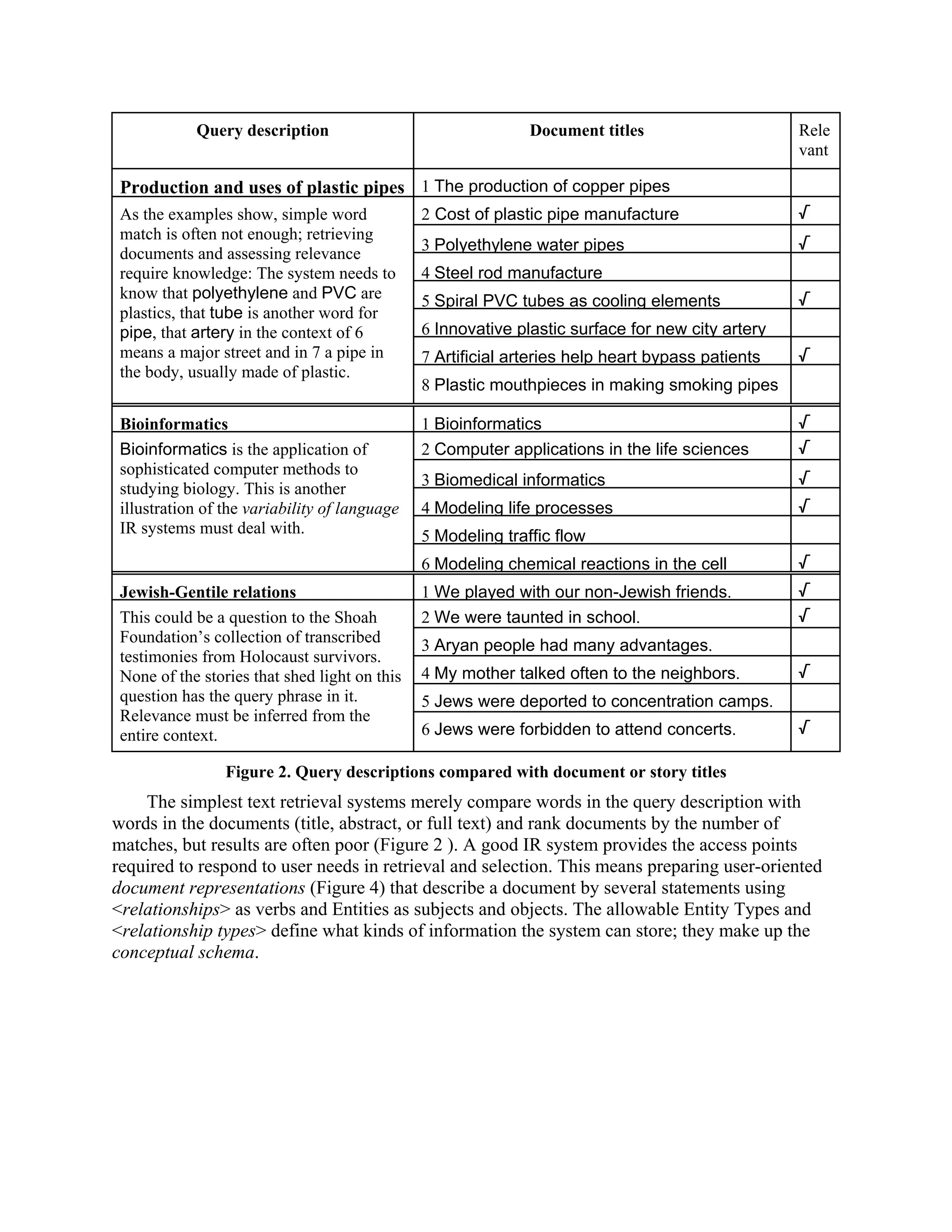 Query description                                 Document titles                     Rele
                                                                                                  vant

 Production and uses of plastic pipes 1 The production of copper pipes
 As the examples show, simple word             2 Cost of plastic pipe manufacture                 /
 match is often not enough; retrieving
                                               3 Polyethylene water pipes                         /
 documents and assessing relevance
 require knowledge: The system needs to        4 Steel rod manufacture
 know that polyethylene and PVC are            5 Spiral PVC tubes as cooling elements             /
 plastics, that tube is another word for
 pipe, that artery in the context of 6         6 Innovative plastic surface for new city artery
 means a major street and in 7 a pipe in       7 Artificial arteries help heart bypass patients   /
 the body, usually made of plastic.
                                               8 Plastic mouthpieces in making smoking pipes

 Bioinformatics                                1 Bioinformatics                                   /
 Bioinformatics is the application of          2 Computer applications in the life sciences       /
 sophisticated computer methods to
                                               3 Biomedical informatics                           /
 studying biology. This is another
 illustration of the variability of language   4 Modeling life processes                          /
 IR systems must deal with.                    5 Modeling traffic flow
                                               6 Modeling chemical reactions in the cell          /
 Jewish-Gentile relations                      1 We played with our non-Jewish friends.           /
 This could be a question to the Shoah         2 We were taunted in school.                       /
 Foundation’s collection of transcribed        3 Aryan people had many advantages.
 testimonies from Holocaust survivors.
 None of the stories that shed light on this   4 My mother talked often to the neighbors.         /
 question has the query phrase in it.          5 Jews were deported to concentration camps.
 Relevance must be inferred from the
 entire context.                               6 Jews were forbidden to attend concerts.          /

                 Figure 2. Query descriptions compared with document or story titles
    The simplest text retrieval systems merely compare words in the query description with
words in the documents (title, abstract, or full text) and rank documents by the number of
matches, but results are often poor (Figure 2 ). A good IR system provides the access points
required to respond to user needs in retrieval and selection. This means preparing user-oriented
document representations (Figure 4) that describe a document by several statements using
<relationships> as verbs and Entities as subjects and objects. The allowable Entity Types and
<relationship types> define what kinds of information the system can store; they make up the
conceptual schema.
 