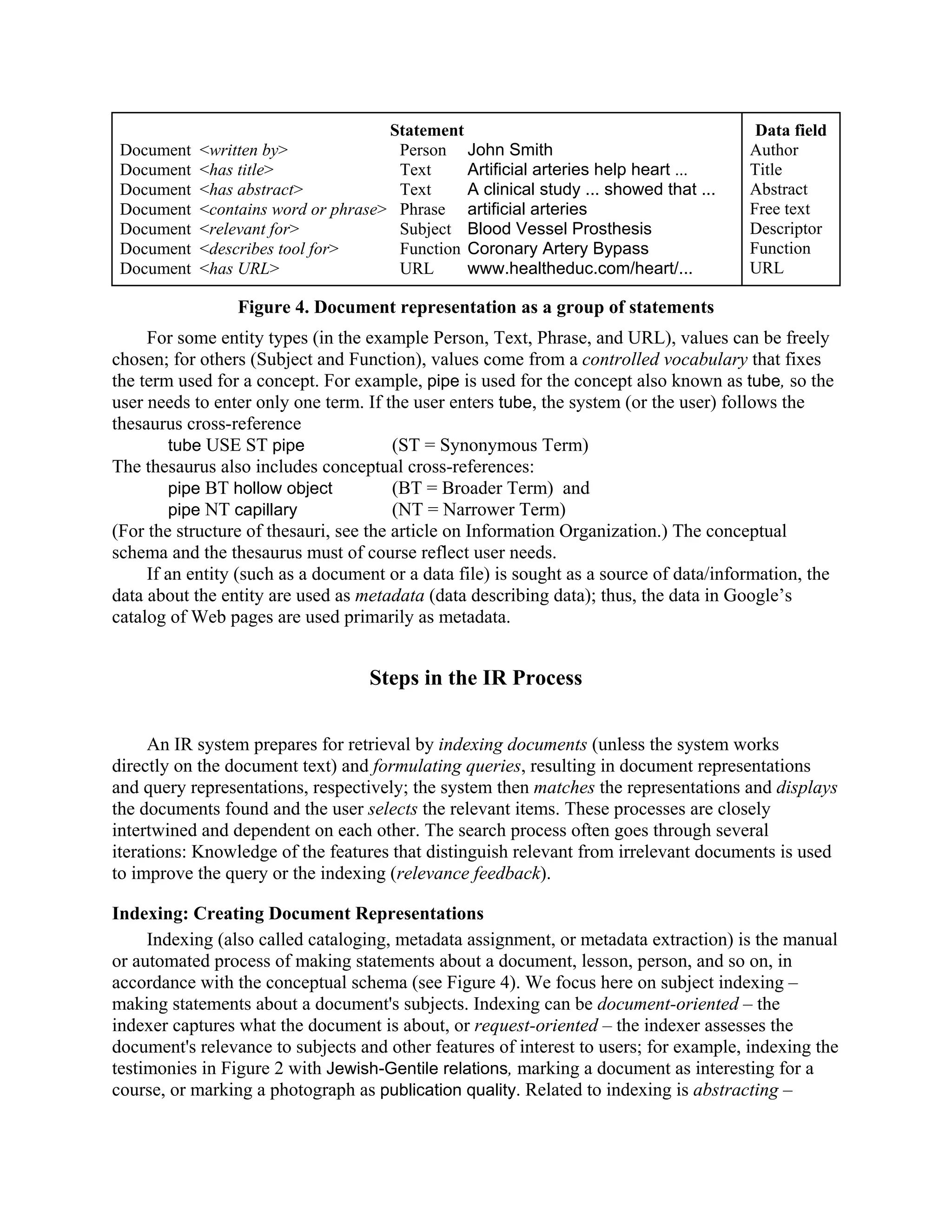 Statement                                         Data field
 Document   <written by>                 Person John Smith                               Author
 Document   <has title>                  Text     Artificial arteries help heart ...     Title
 Document   <has abstract>               Text     A clinical study ... showed that ...   Abstract
 Document   <contains word or phrase>    Phrase artificial arteries                      Free text
 Document   <relevant for>               Subject Blood Vessel Prosthesis                 Descriptor
 Document   <describes tool for>         Function Coronary Artery Bypass                 Function
 Document   <has URL>                    URL      www.healtheduc.com/heart/...           URL

                 Figure 4. Document representation as a group of statements
     For some entity types (in the example Person, Text, Phrase, and URL), values can be freely
chosen; for others (Subject and Function), values come from a controlled vocabulary that fixes
the term used for a concept. For example, pipe is used for the concept also known as tube, so the
user needs to enter only one term. If the user enters tube, the system (or the user) follows the
thesaurus cross-reference
         tube USE ST pipe               (ST = Synonymous Term)
The thesaurus also includes conceptual cross-references:
         pipe BT hollow object          (BT = Broader Term) and
         pipe NT capillary              (NT = Narrower Term)
(For the structure of thesauri, see the article on Information Organization.) The conceptual
schema and the thesaurus must of course reflect user needs.
     If an entity (such as a document or a data file) is sought as a source of data/information, the
data about the entity are used as metadata (data describing data); thus, the data in Google’s
catalog of Web pages are used primarily as metadata.


                                   Steps in the IR Process


     An IR system prepares for retrieval by indexing documents (unless the system works
directly on the document text) and formulating queries, resulting in document representations
and query representations, respectively; the system then matches the representations and displays
the documents found and the user selects the relevant items. These processes are closely
intertwined and dependent on each other. The search process often goes through several
iterations: Knowledge of the features that distinguish relevant from irrelevant documents is used
to improve the query or the indexing (relevance feedback).

Indexing: Creating Document Representations
     Indexing (also called cataloging, metadata assignment, or metadata extraction) is the manual
or automated process of making statements about a document, lesson, person, and so on, in
accordance with the conceptual schema (see Figure 4). We focus here on subject indexing –
making statements about a document's subjects. Indexing can be document-oriented – the
indexer captures what the document is about, or request-oriented – the indexer assesses the
document's relevance to subjects and other features of interest to users; for example, indexing the
testimonies in Figure 2 with Jewish-Gentile relations, marking a document as interesting for a
course, or marking a photograph as publication quality. Related to indexing is abstracting –
 