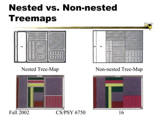 Fall 2002 CS/PSY 6750 16
Nested vs. Non-nested
Treemaps
Nested Tree-Map Non-nested Tree-Map
 
