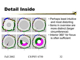 Fall 2002 CS/PSY 6750 32
Detail Inside
• Perhaps least intuitive
and most distorting
• Items in overview are
more distinct (larger
circumference)
• Interior 360° for focus
is often sufficient
 