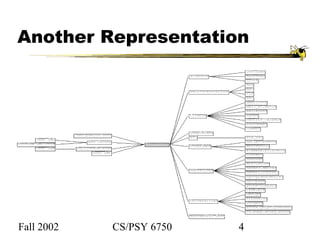 Fall 2002 CS/PSY 6750 4
Another Representation
 