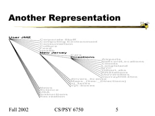 Fall 2002 CS/PSY 6750 5
Another Representation
 