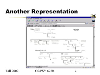 Fall 2002 CS/PSY 6750 7
Another Representation
 